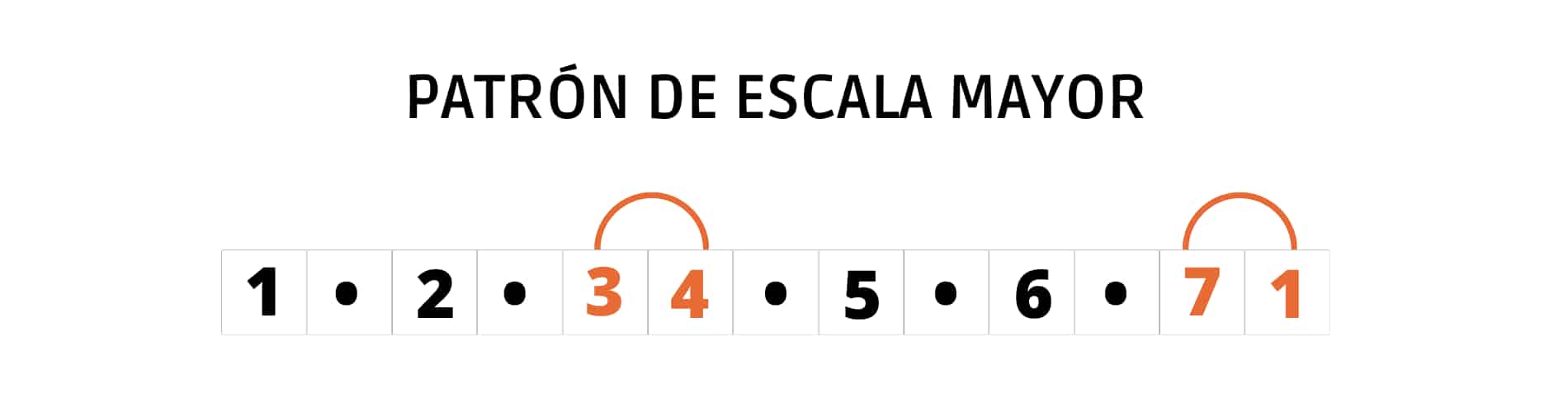 Patrón para generar todas las escalas musicales