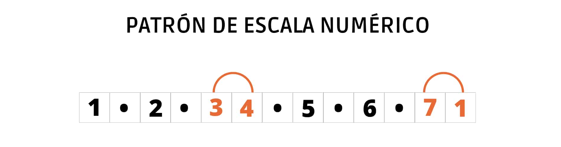 Patrón de escala musical