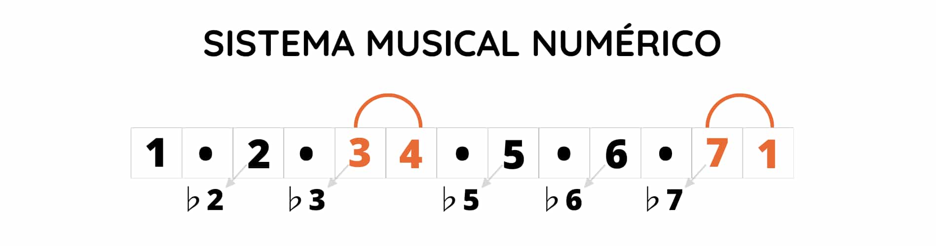 Sistema numerico para generar las escalas musicales